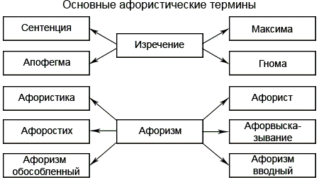 Основные афористические термины Афоризмы. Изречения